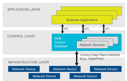 抛弃传统网络 SDN协议、标准与接口在汽车配件行业的对比分析与变革机遇
